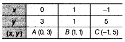 NCERT Solutions for Class 9 Maths Chapter 8 Linear Equations in Two Variables 8.3 1f